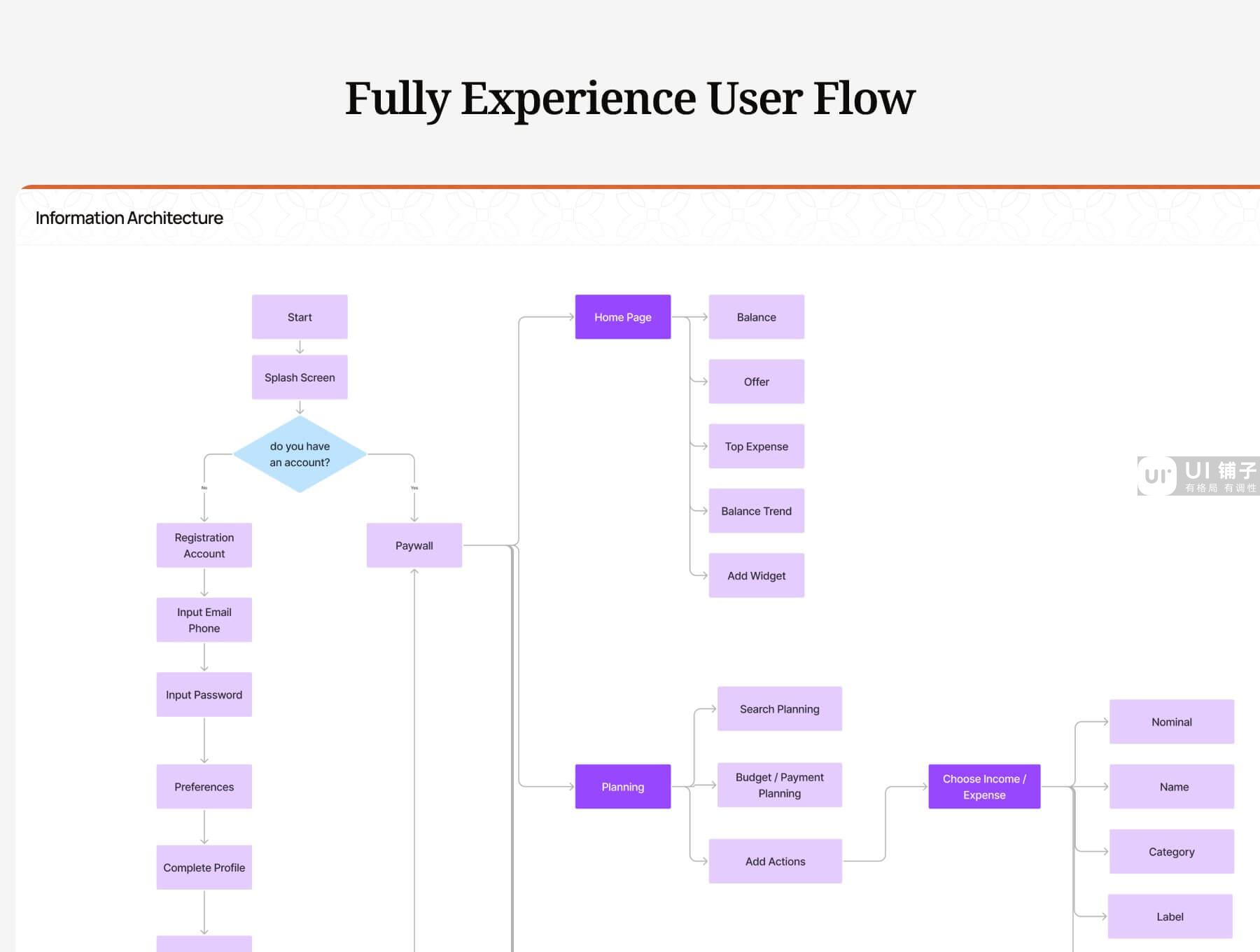 预算和费用APP Figma UI 设计模板插图2