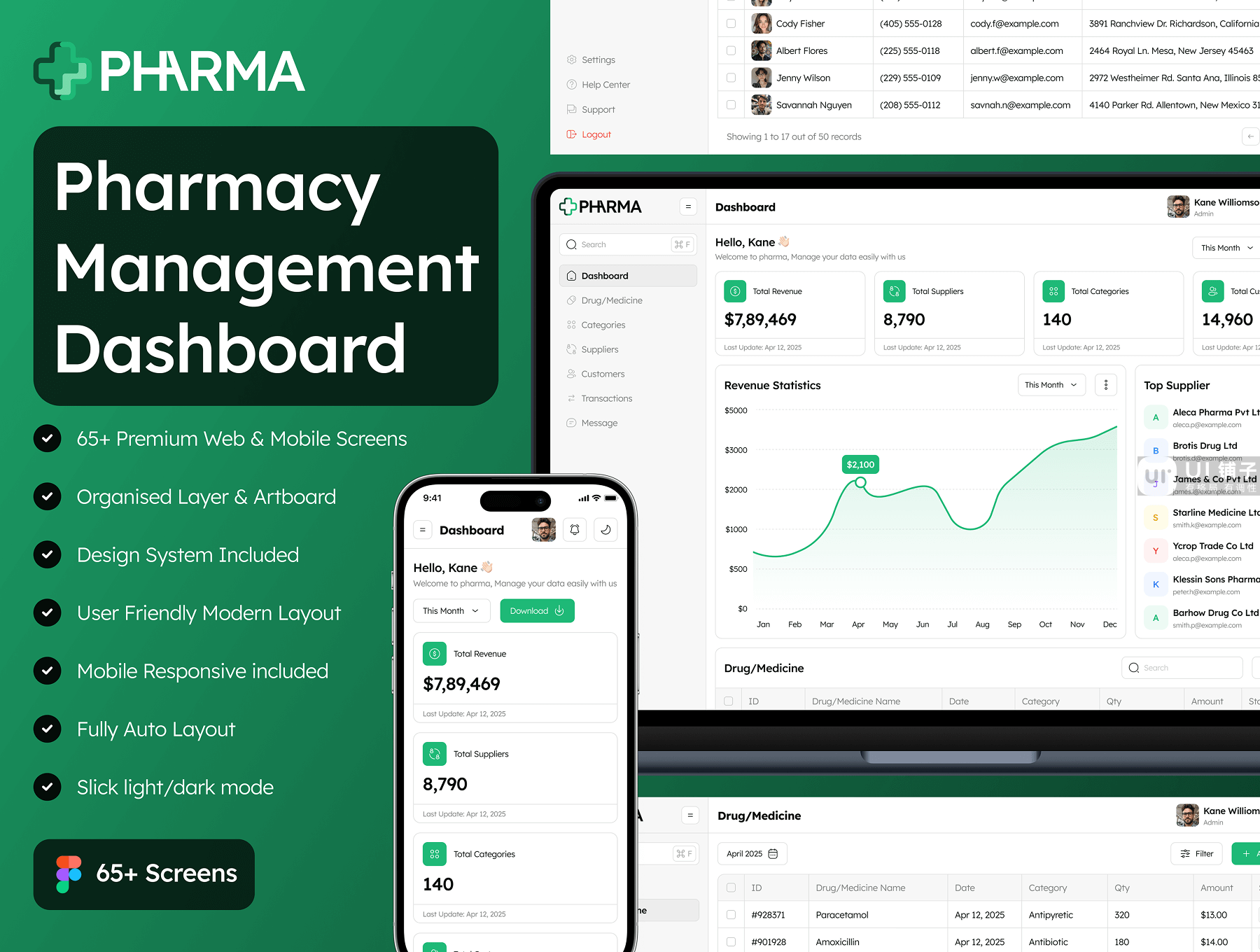药房管理仪表板管理 Figma UI 设计模板套件插图